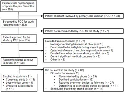 Adapting behavioral activation for patients receiving medications for opioid use disorder in primary care: a pilot study